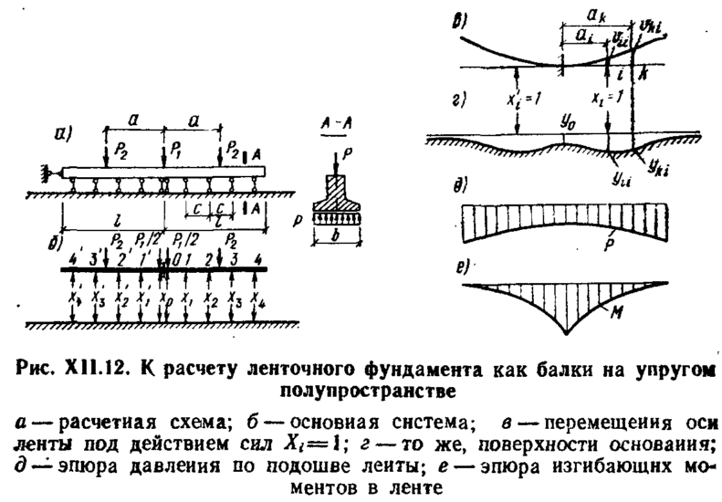 Определение размеров ленточного фундамента