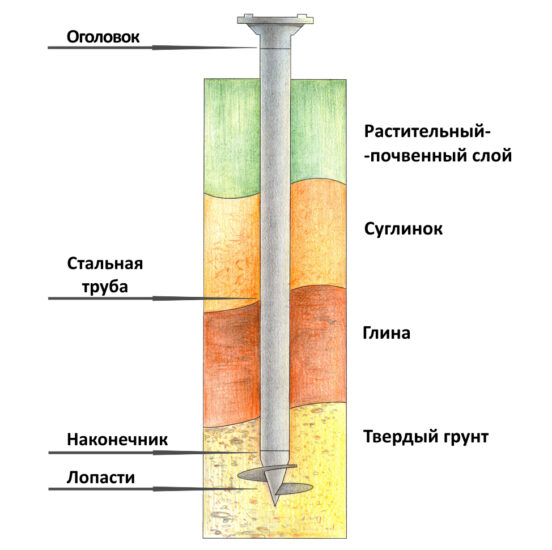 Недостатки свайно-винтового фундамента