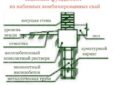 Строительство фундамента