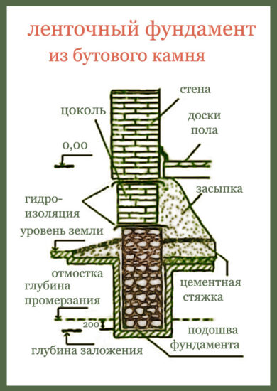 Заливка бутобетонного фундамента