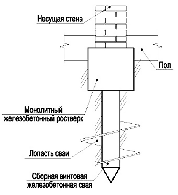 Свайные фундаменты и их устройство