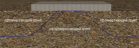 Как выполнять фундамент на пучинистых грунтах