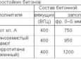 Как сделать жаростойкий бетон своими руками?