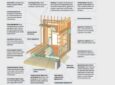 Как осуществить каркасное строительство дома своими руками?